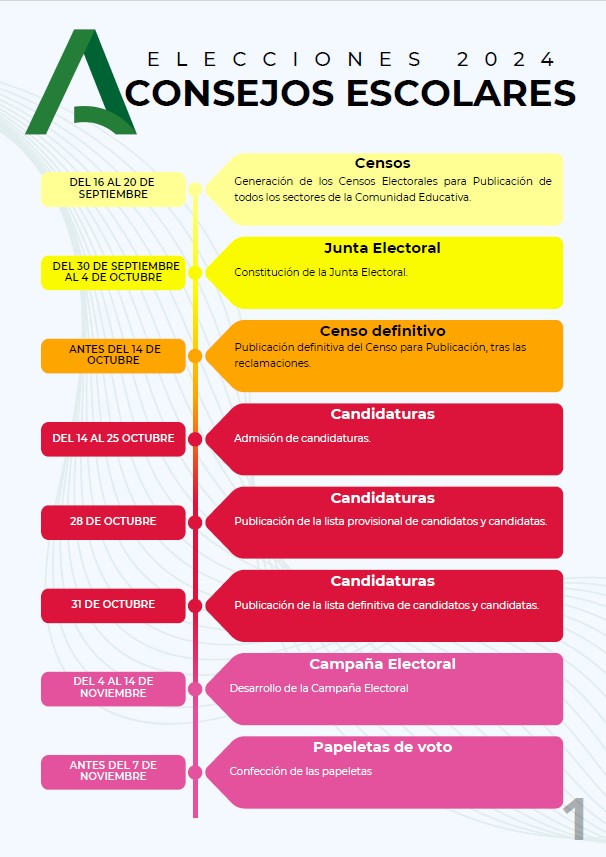 Línea temporal proceso electoral 1
