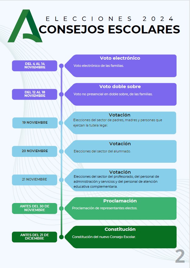 Línea temporal proceso electoral 2